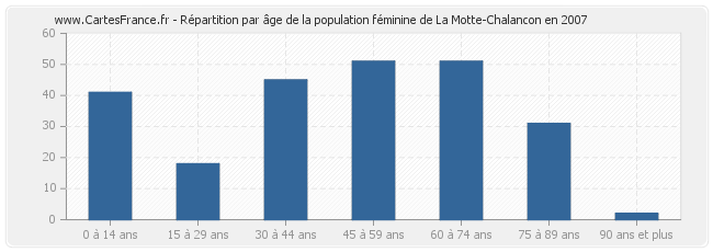 Répartition par âge de la population féminine de La Motte-Chalancon en 2007